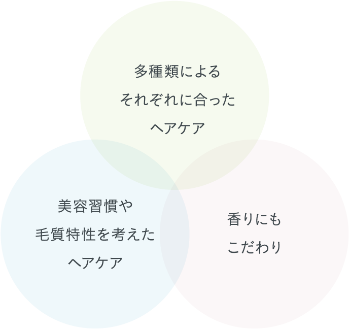 多種類によるそれぞれに合ったヘアケア 美容習慣や毛質特性を考えたヘアケア 香りにもこだわり